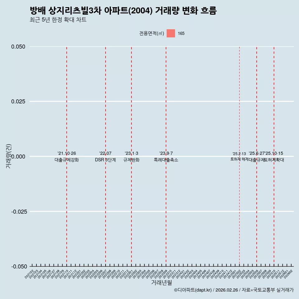 방배 상지리츠빌3차 아파트(2004) 거래량 변화 흐름