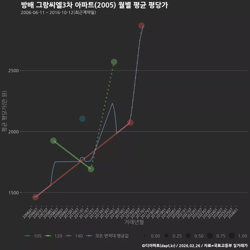 방배 그랑씨엘3차 아파트(2005) 월별 평균 평당가