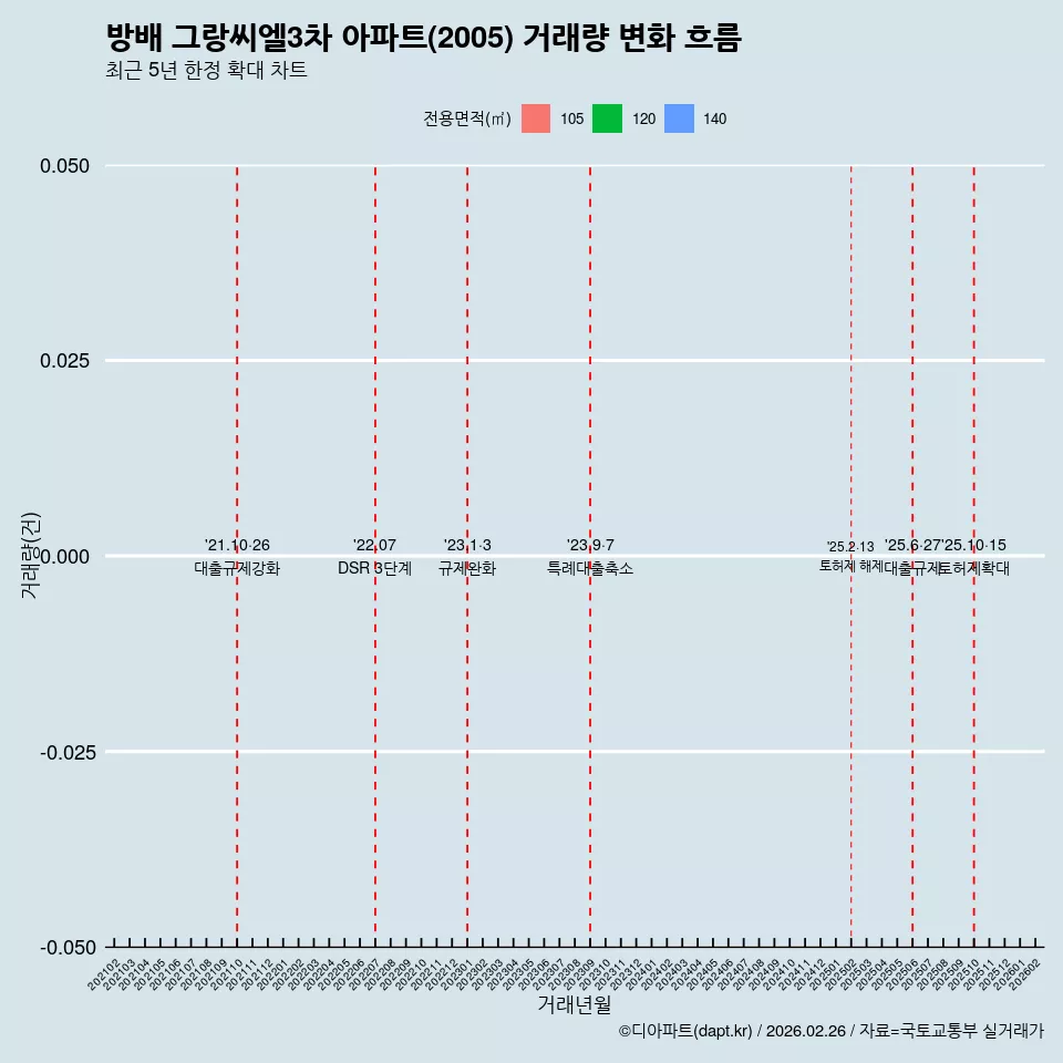 방배 그랑씨엘3차 아파트(2005) 거래량 변화 흐름