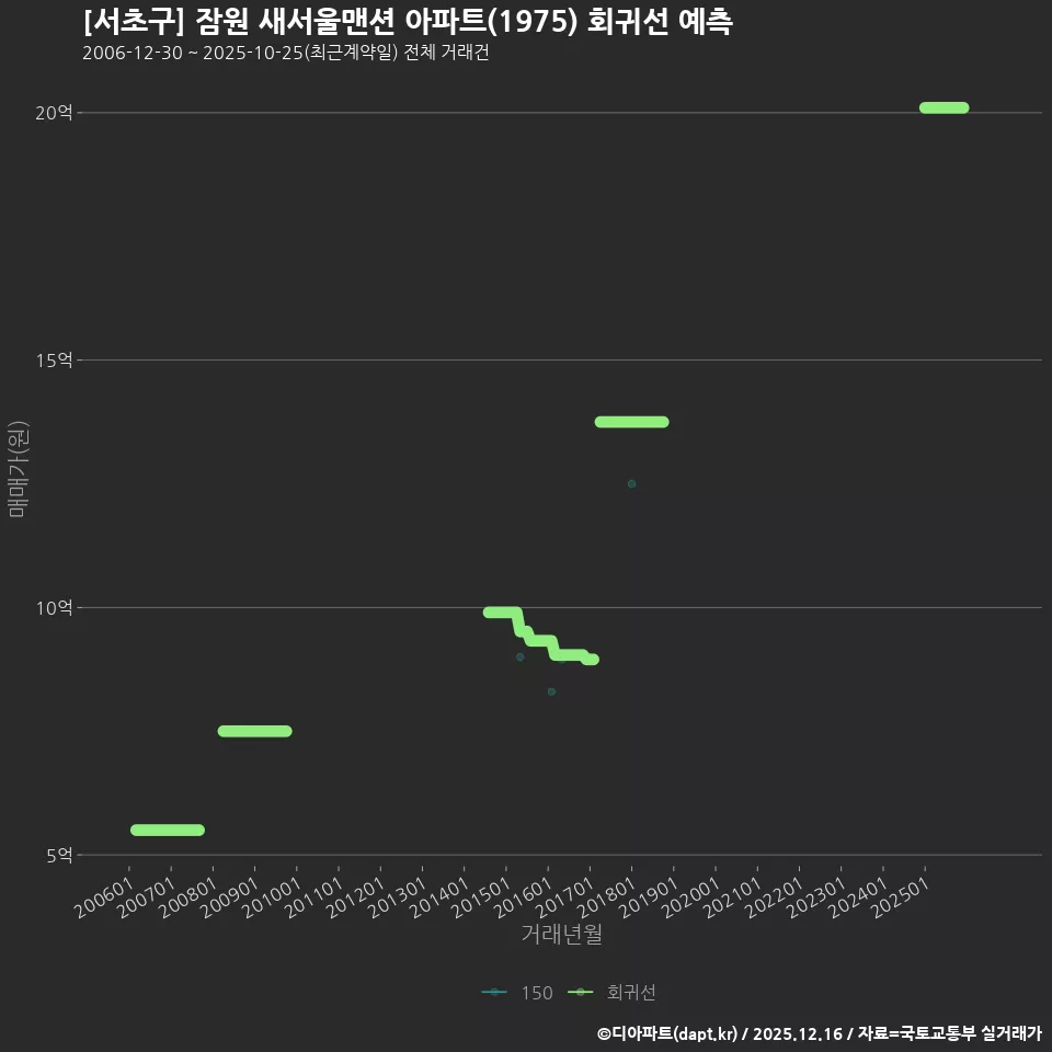 [서초구] 잠원 새서울맨션 아파트(1975) 회귀선 예측
