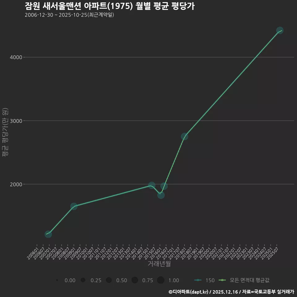 잠원 새서울맨션 아파트(1975) 월별 평균 평당가