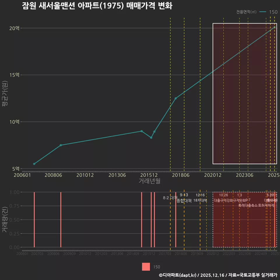 잠원 새서울맨션 아파트(1975) 매매가격 변화