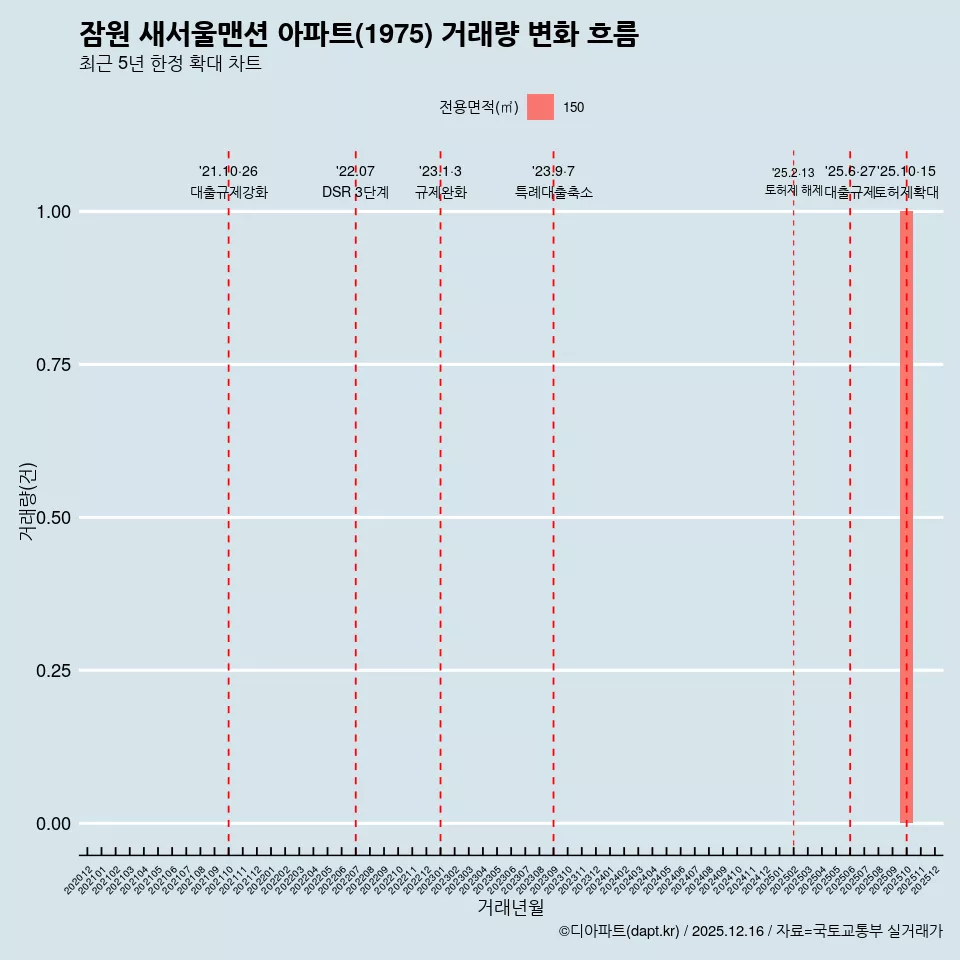잠원 새서울맨션 아파트(1975) 거래량 변화 흐름