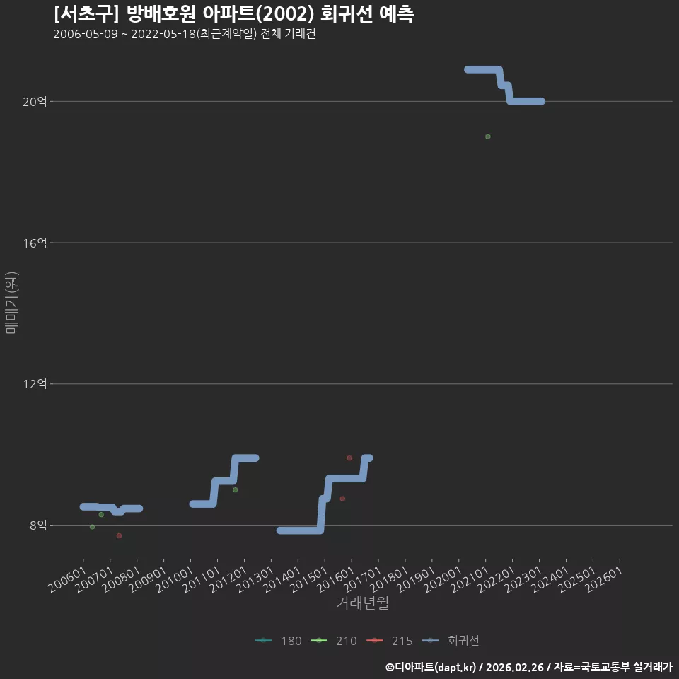 [서초구] 방배호원 아파트(2002) 회귀선 예측