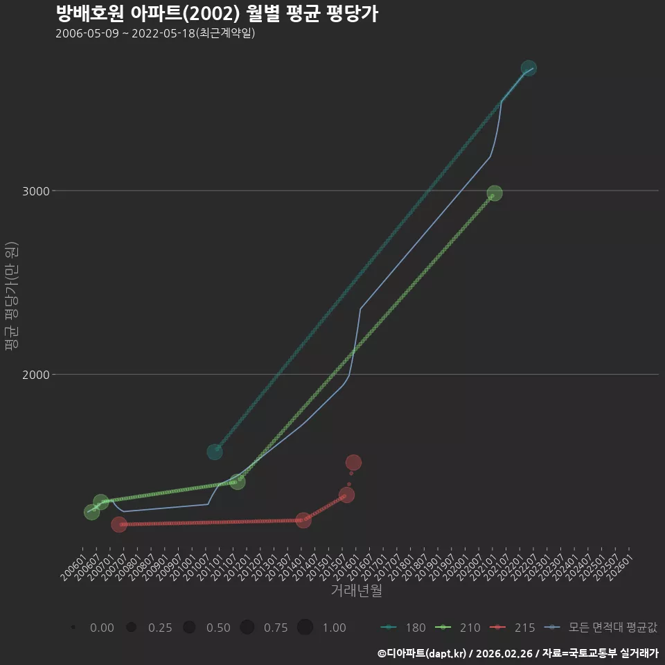 방배호원 아파트(2002) 월별 평균 평당가