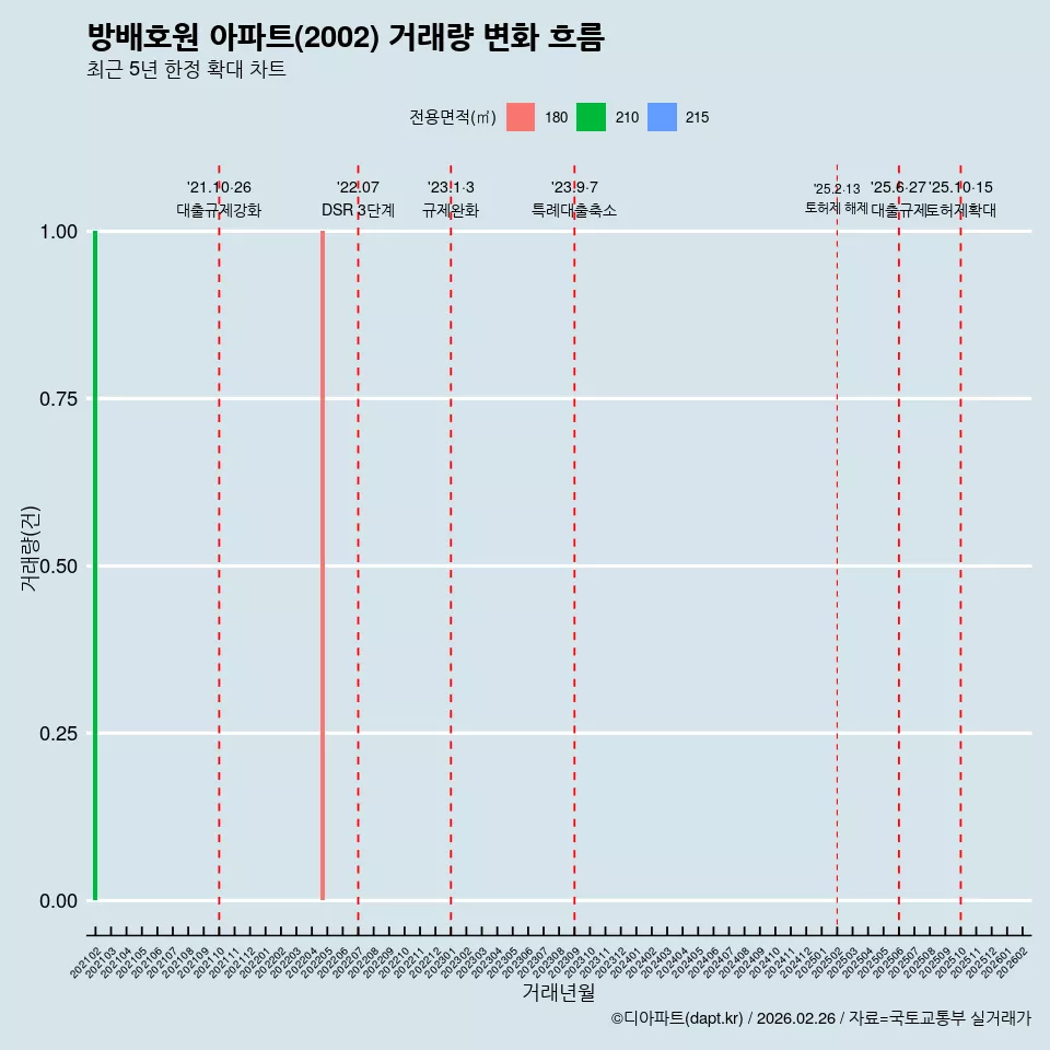 방배호원 아파트(2002) 거래량 변화 흐름