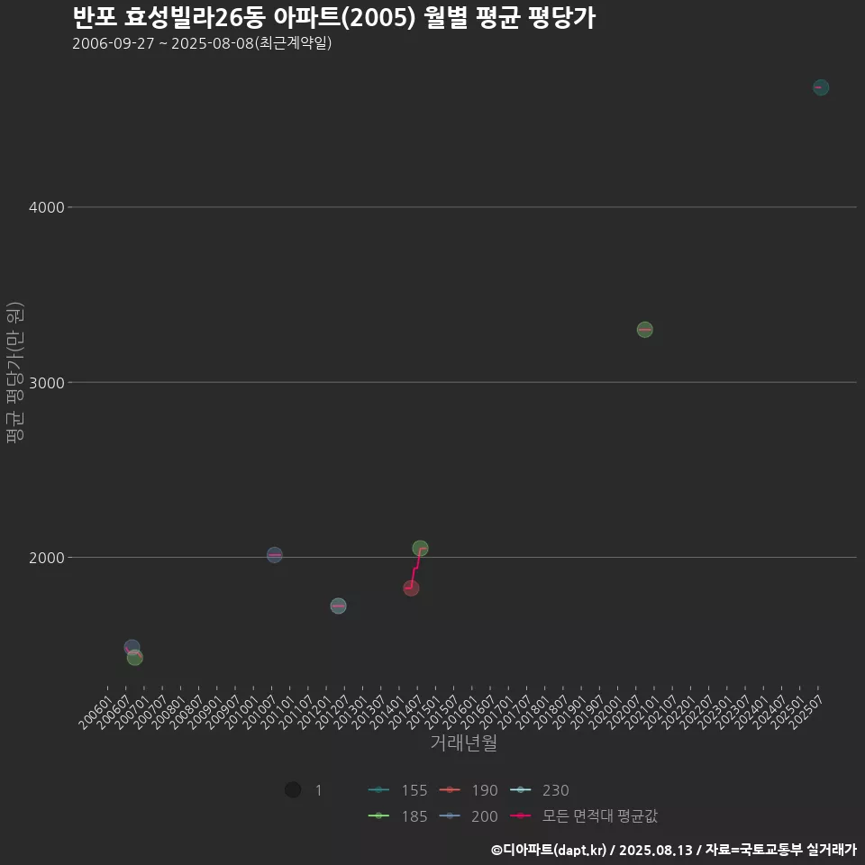 반포 효성빌라26동 아파트(2005) 월별 평균 평당가