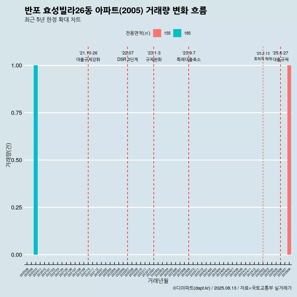 반포 효성빌라26동 아파트(2005) 거래량 변화 흐름