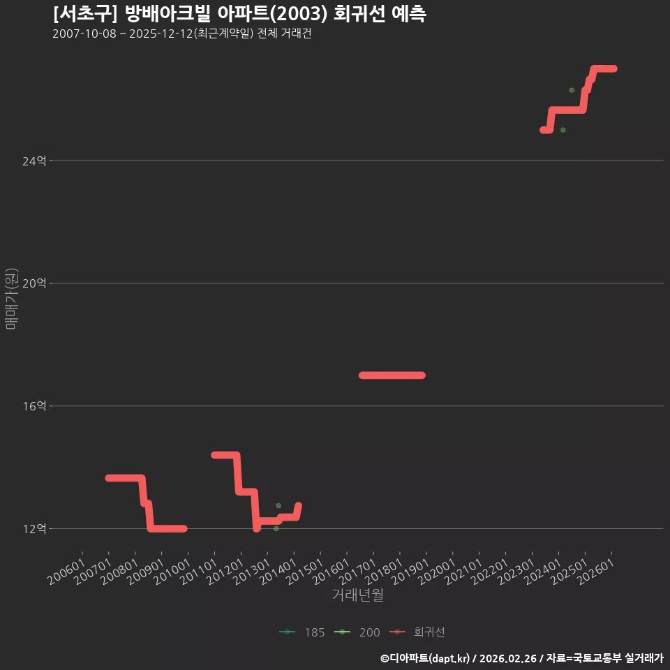[서초구] 방배아크빌 아파트(2003) 회귀선 예측