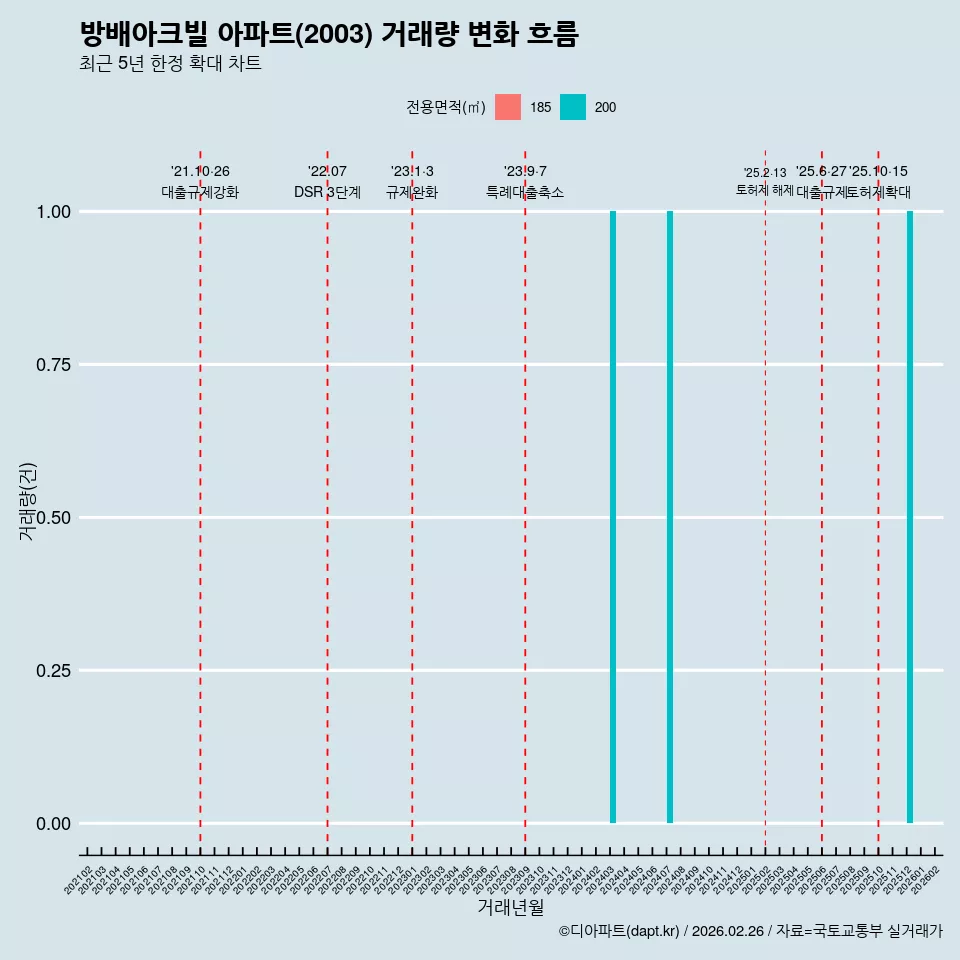 방배아크빌 아파트(2003) 거래량 변화 흐름
