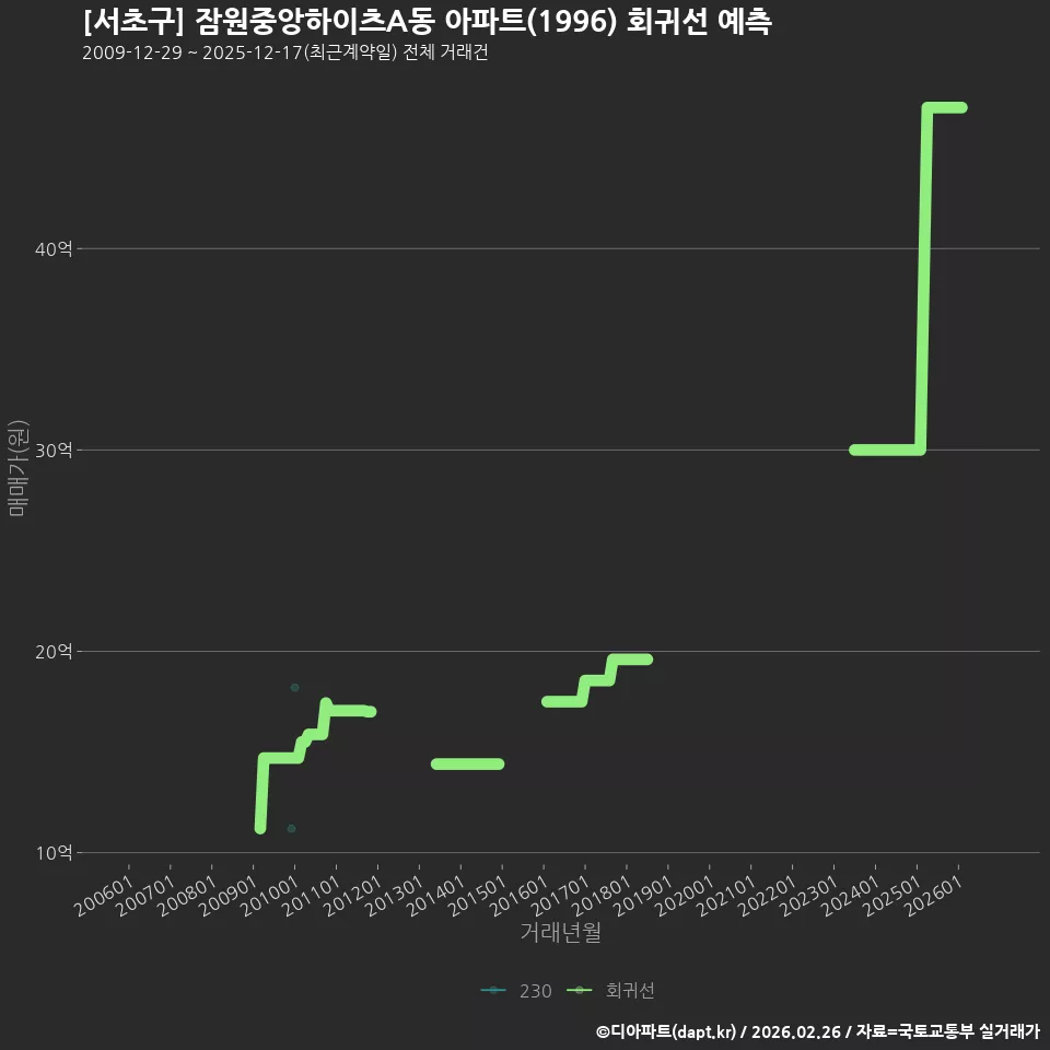 [서초구] 잠원중앙하이츠A동 아파트(1996) 회귀선 예측