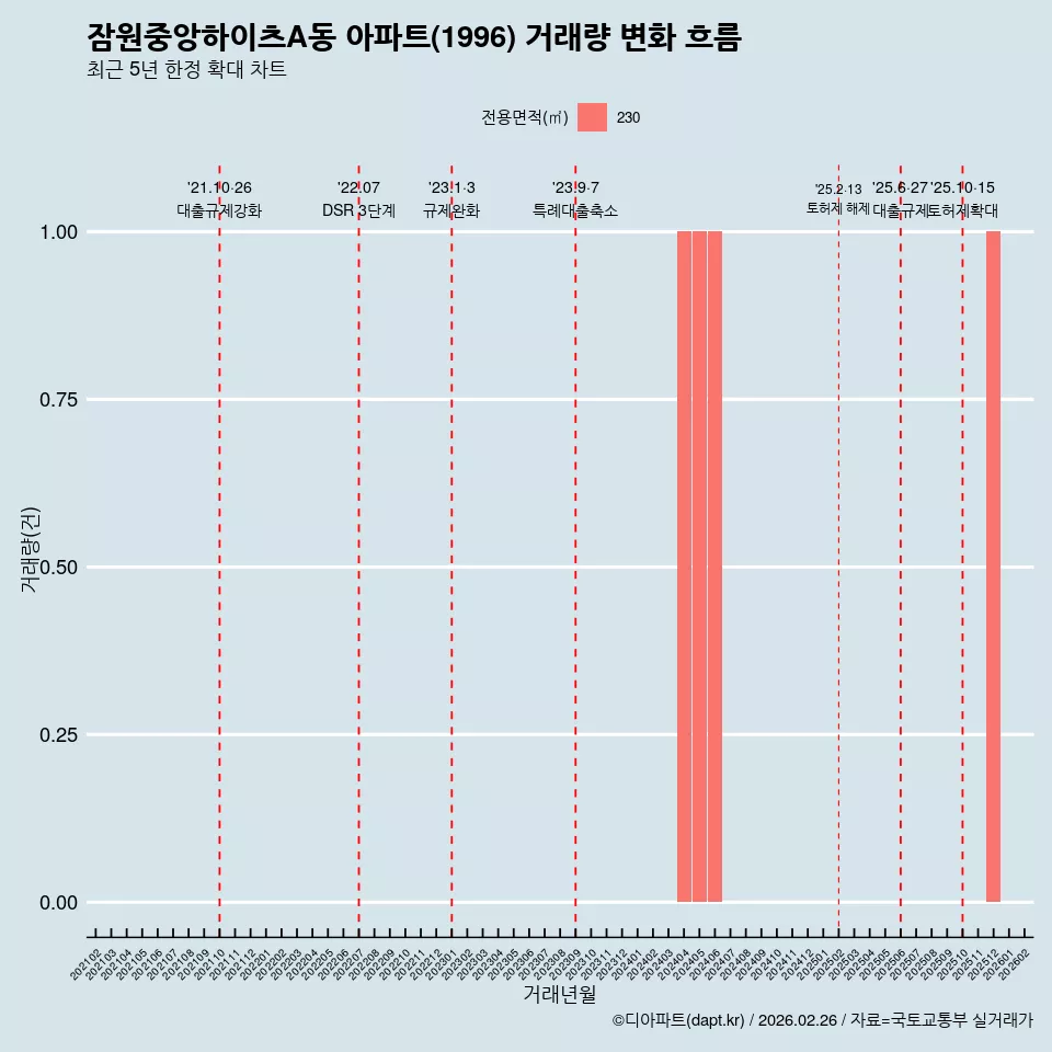 잠원중앙하이츠A동 아파트(1996) 거래량 변화 흐름