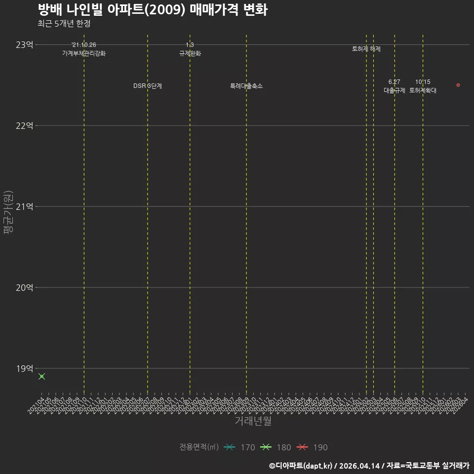 방배 나인빌 아파트(2009) 매매가격 변화