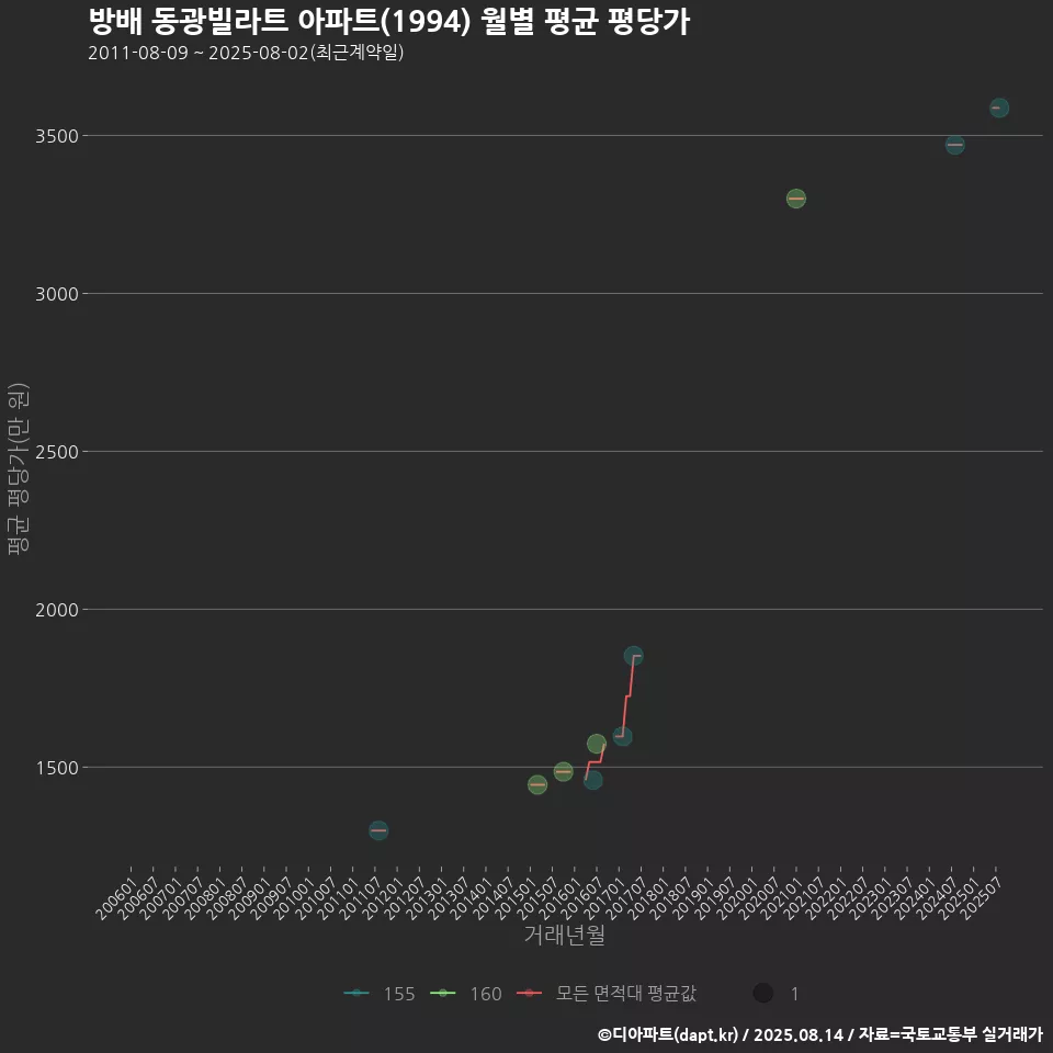 방배 동광빌라트 아파트(1994) 월별 평균 평당가