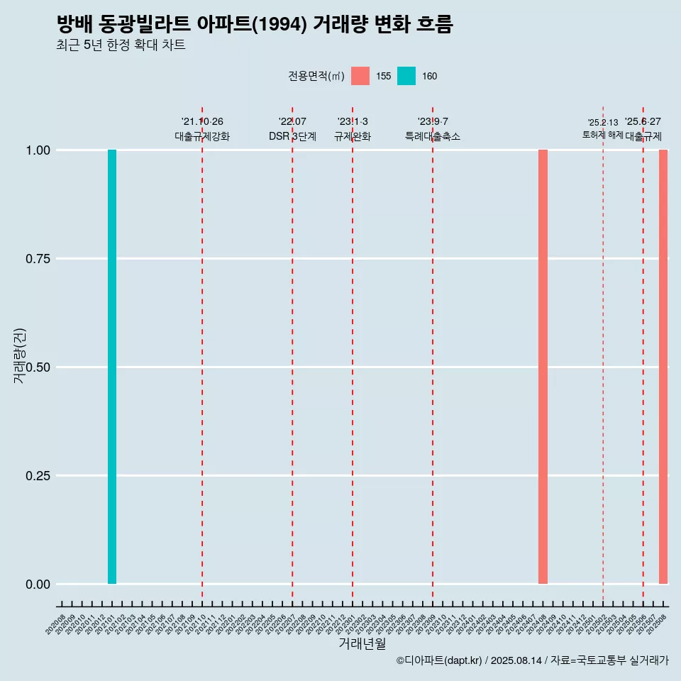 방배 동광빌라트 아파트(1994) 거래량 변화 흐름