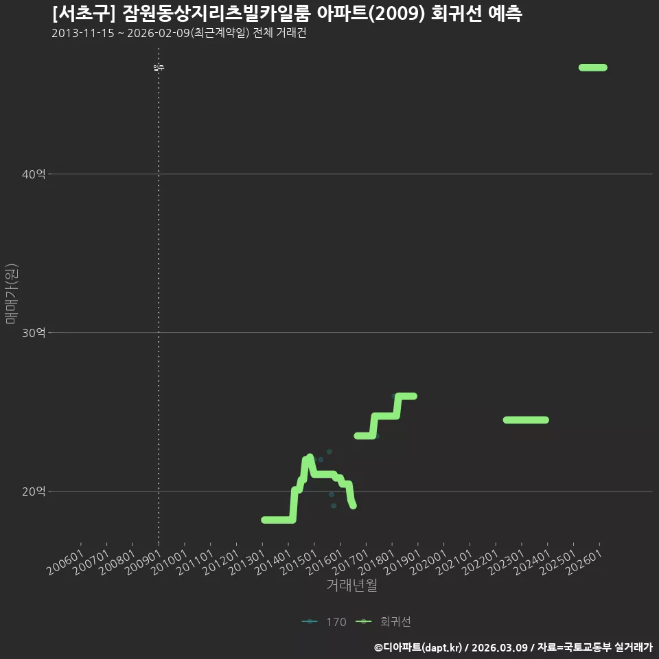 [서초구] 잠원동상지리츠빌카일룸 아파트(2009) 회귀선 예측