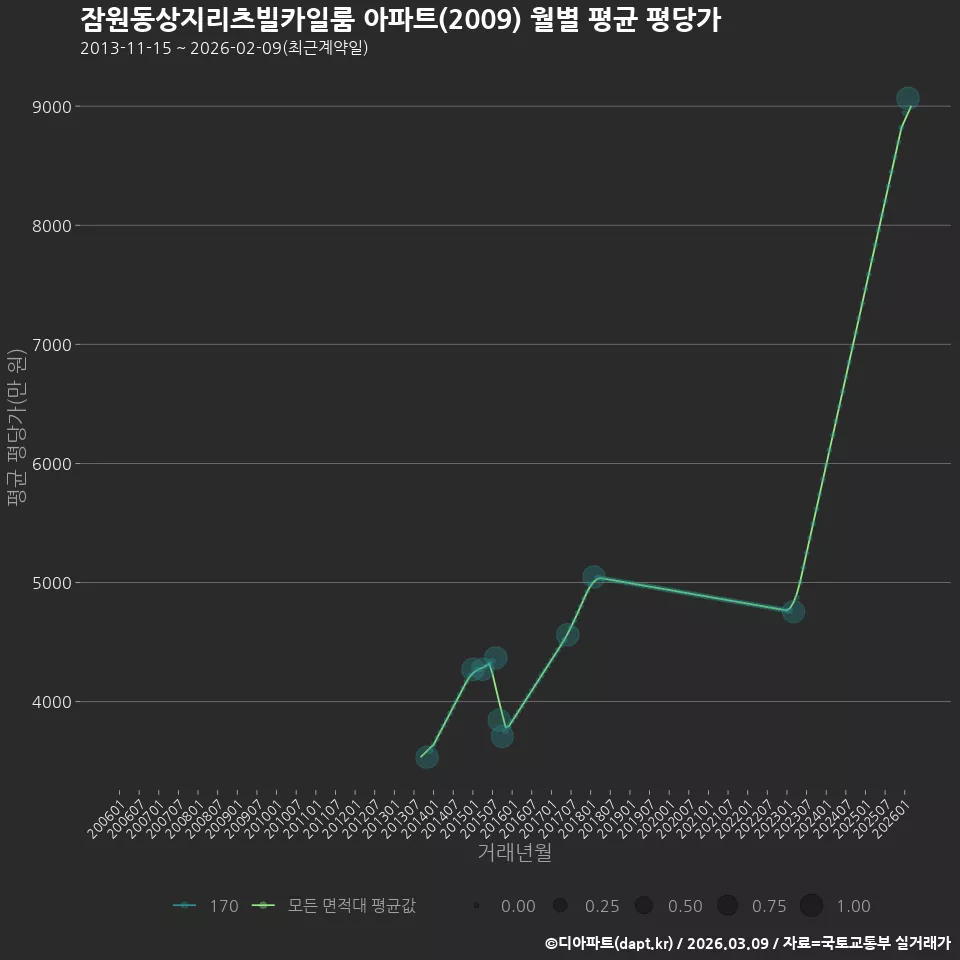 잠원동상지리츠빌카일룸 아파트(2009) 월별 평균 평당가