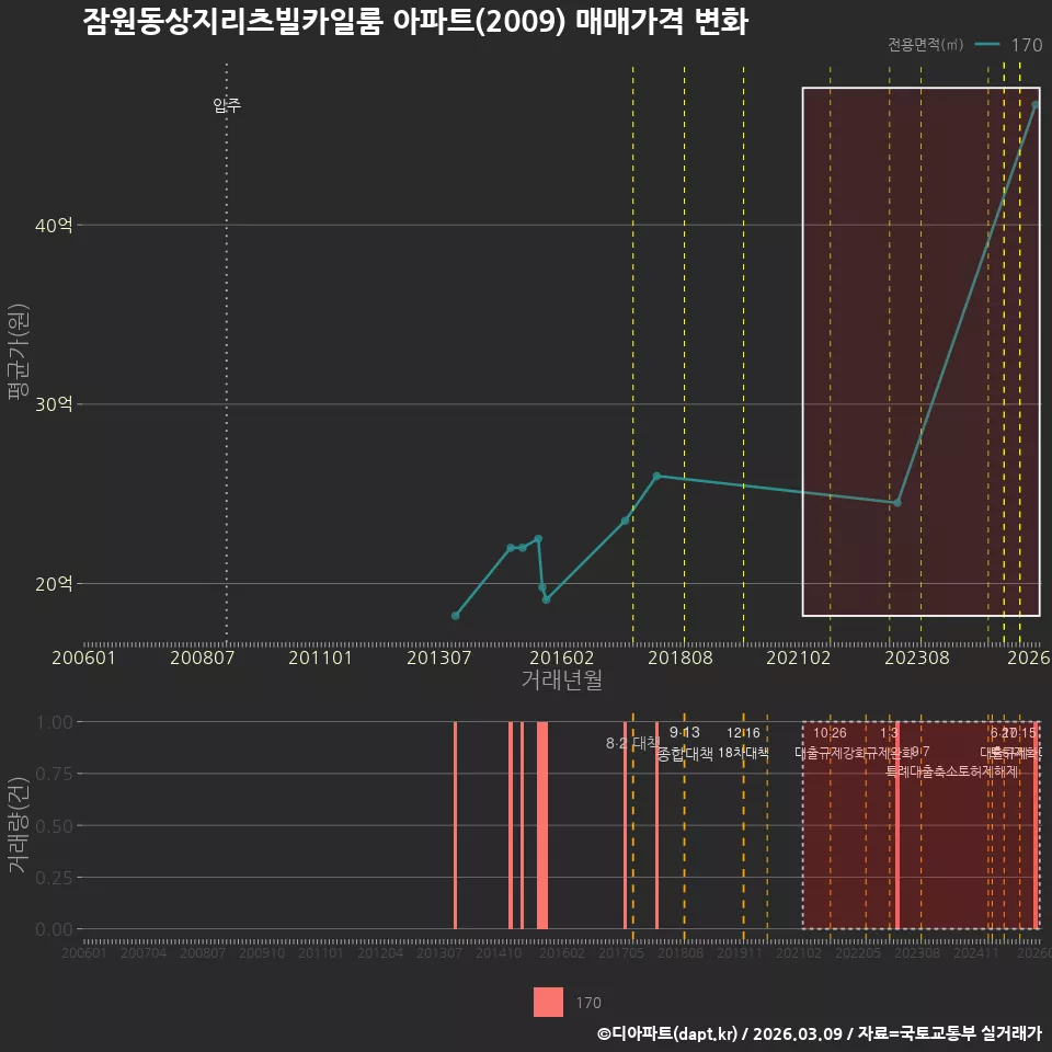 잠원동상지리츠빌카일룸 아파트(2009) 매매가격 변화