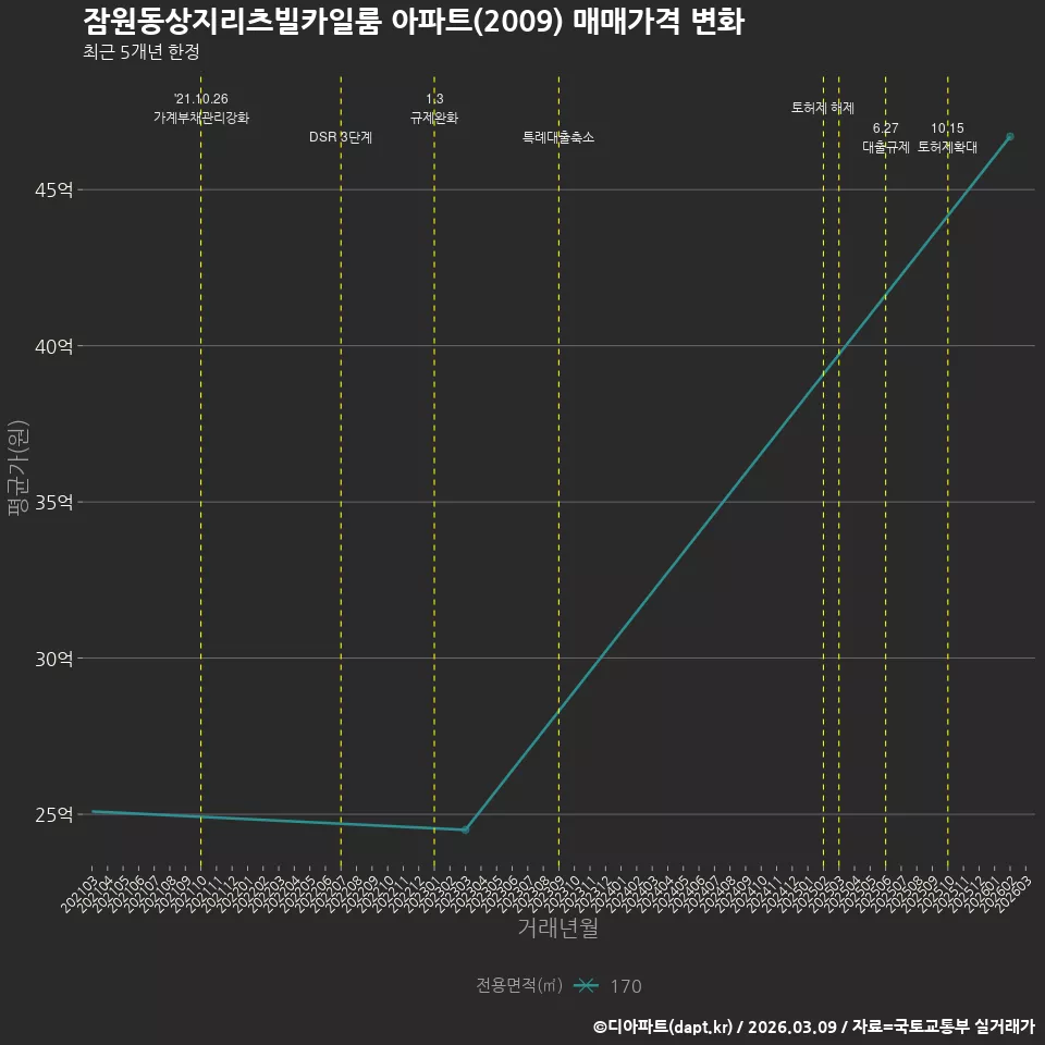잠원동상지리츠빌카일룸 아파트(2009) 매매가격 변화