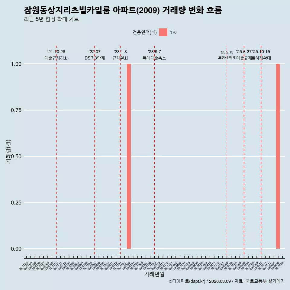 잠원동상지리츠빌카일룸 아파트(2009) 거래량 변화 흐름