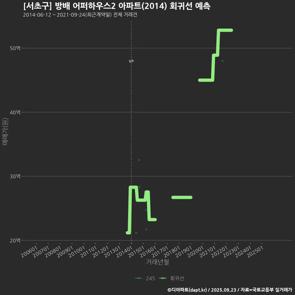 [서초구] 방배 어퍼하우스2 아파트(2014) 회귀선 예측
