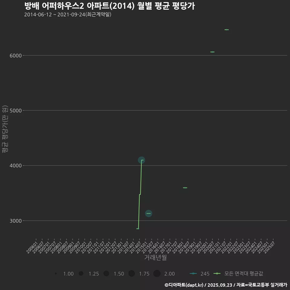 방배 어퍼하우스2 아파트(2014) 월별 평균 평당가