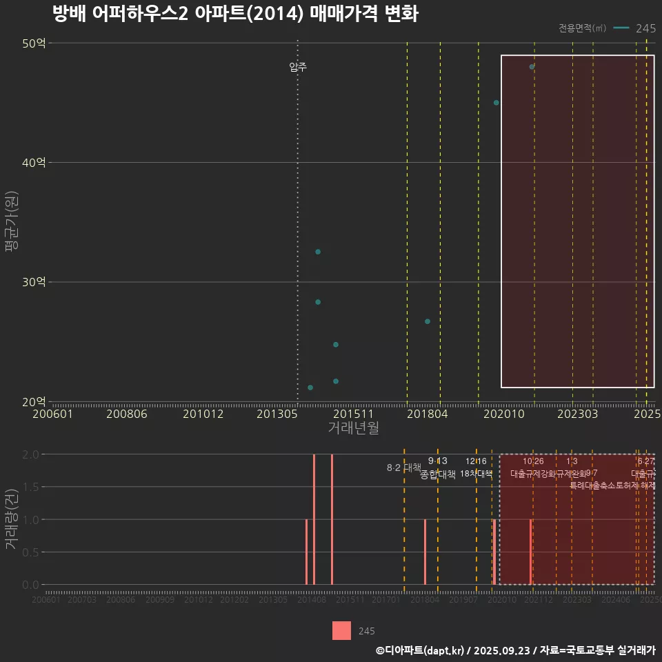 방배 어퍼하우스2 아파트(2014) 매매가격 변화