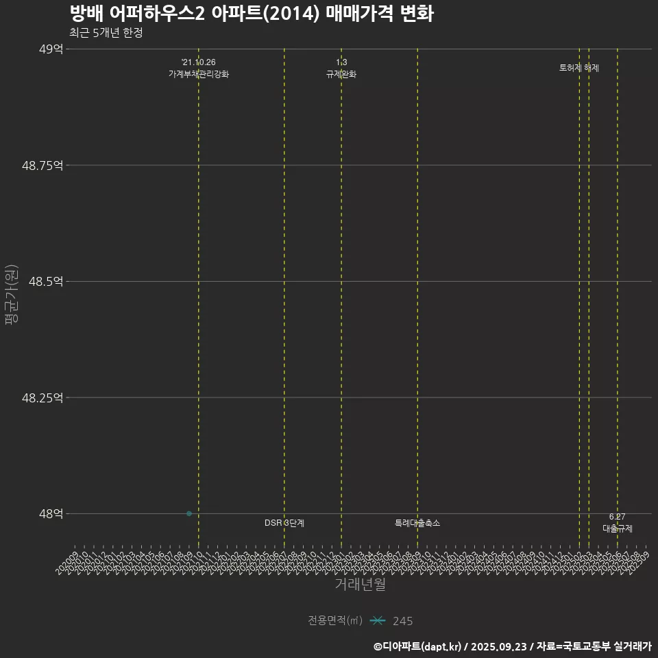 방배 어퍼하우스2 아파트(2014) 매매가격 변화