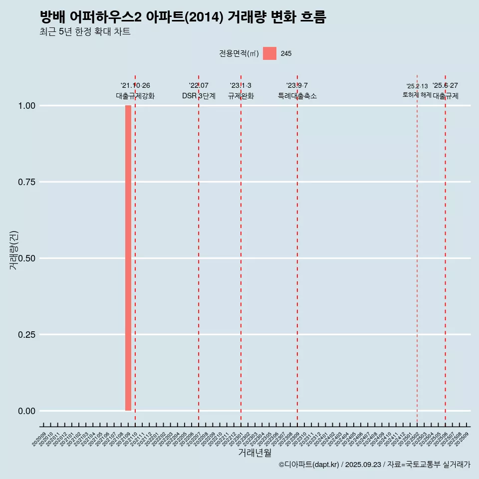 방배 어퍼하우스2 아파트(2014) 거래량 변화 흐름