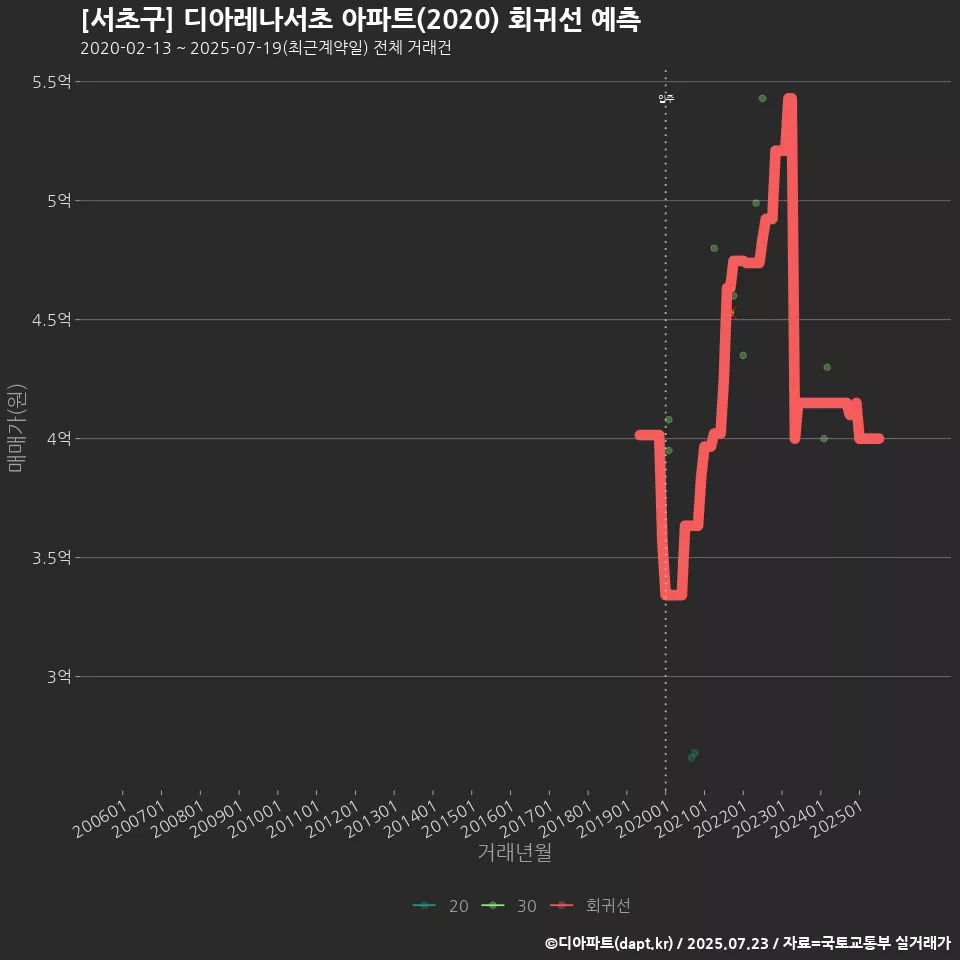[서초구] 디아레나서초 아파트(2020) 회귀선 예측
