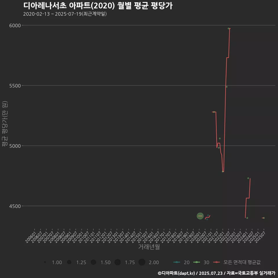 디아레나서초 아파트(2020) 월별 평균 평당가