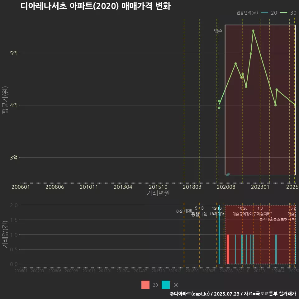 디아레나서초 아파트(2020) 매매가격 변화