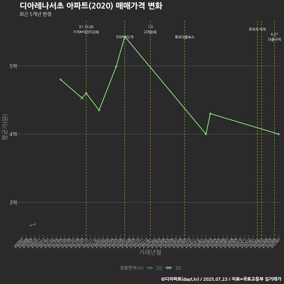 디아레나서초 아파트(2020) 매매가격 변화