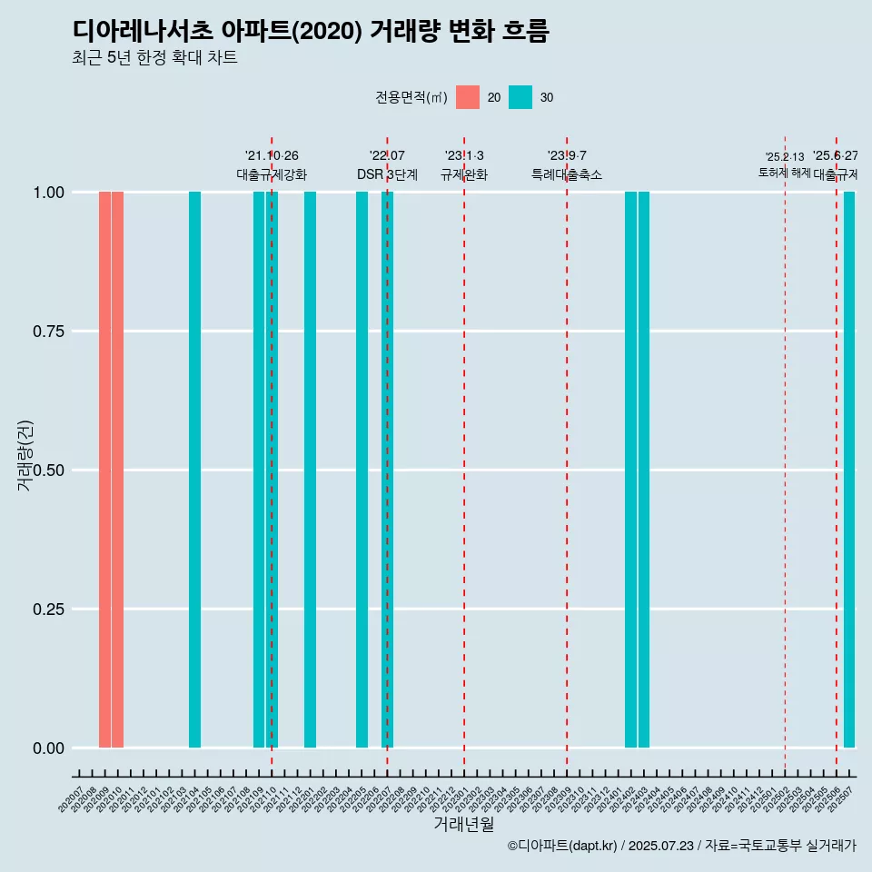 디아레나서초 아파트(2020) 거래량 변화 흐름