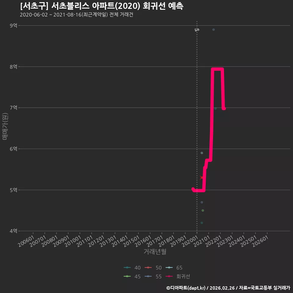 [서초구] 서초블리스 아파트(2020) 회귀선 예측