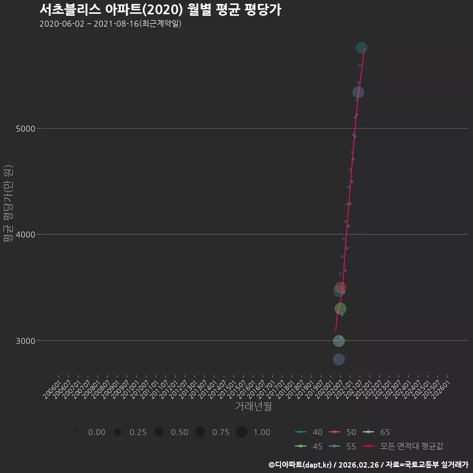 서초블리스 아파트(2020) 월별 평균 평당가