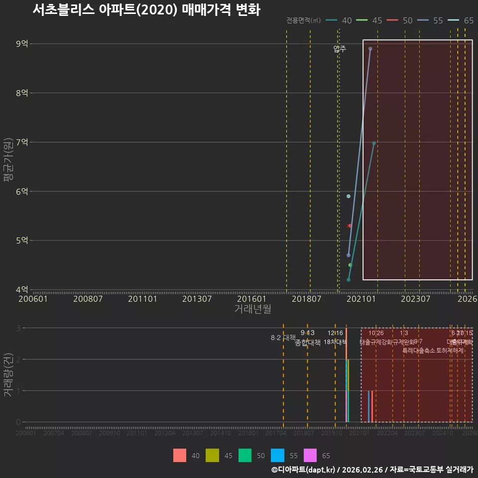 서초블리스 아파트(2020) 매매가격 변화