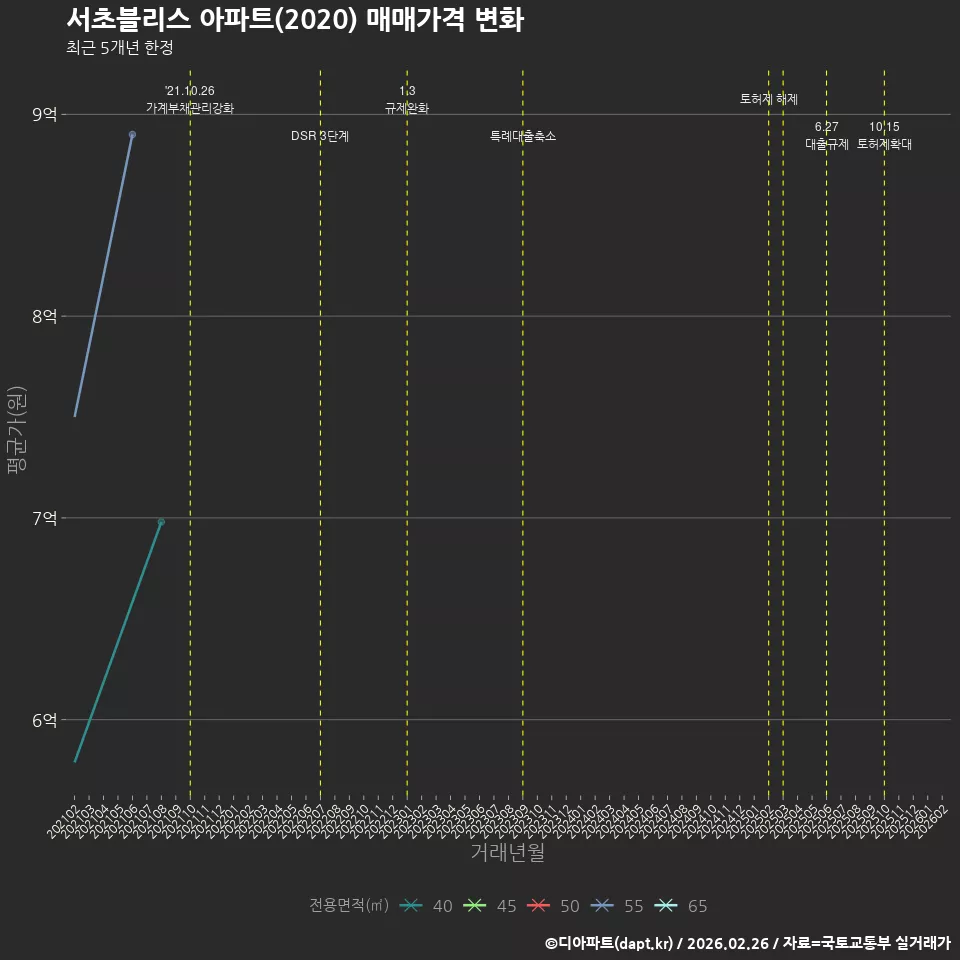 서초블리스 아파트(2020) 매매가격 변화