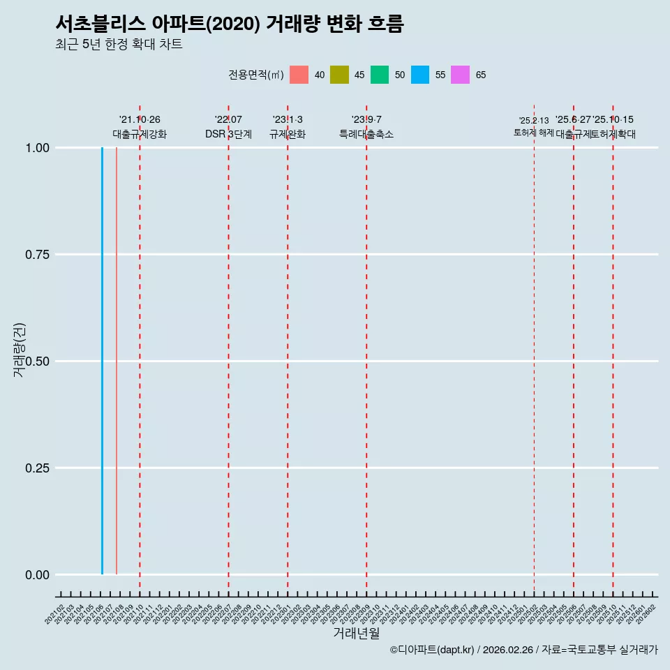 서초블리스 아파트(2020) 거래량 변화 흐름