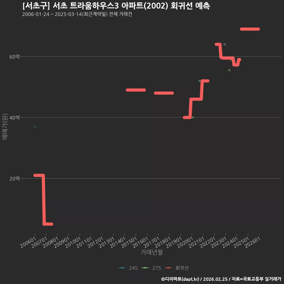 [서초구] 서초 트라움하우스3 아파트(2002) 회귀선 예측