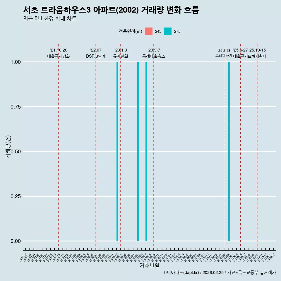 서초 트라움하우스3 아파트(2002) 거래량 변화 흐름