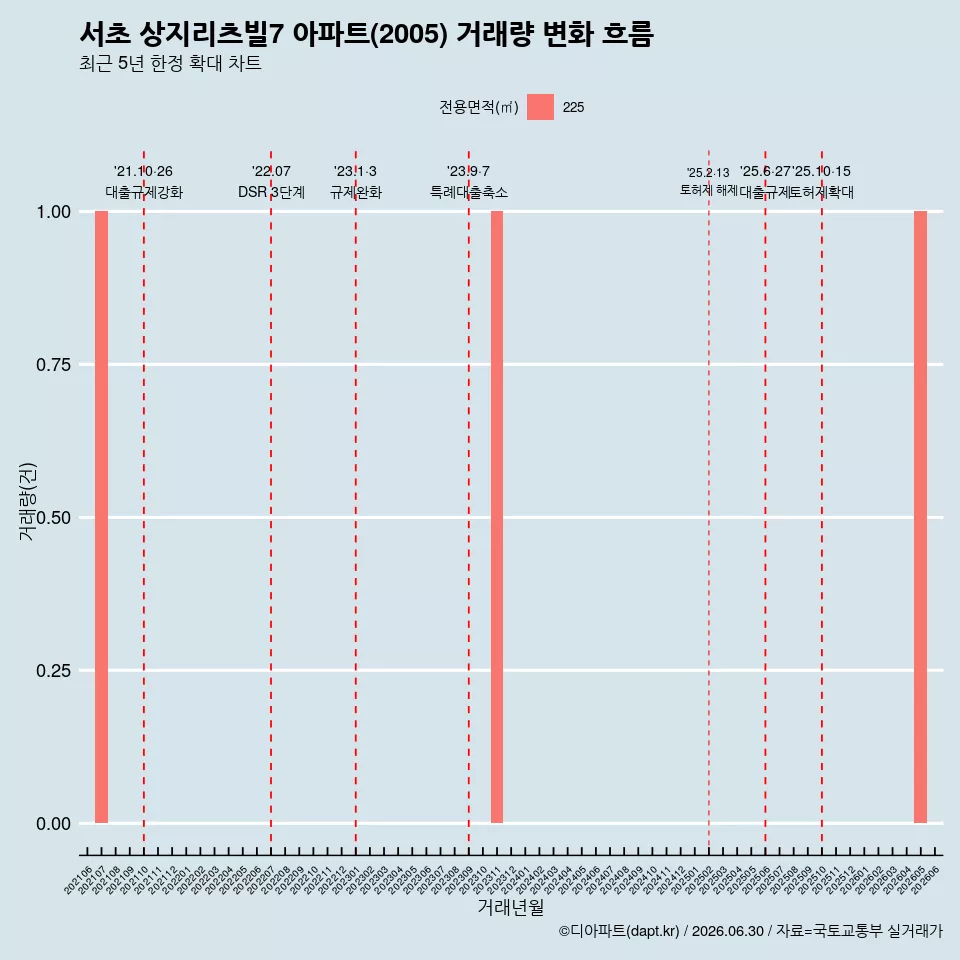 서초 상지리츠빌7 아파트(2005) 거래량 변화 흐름