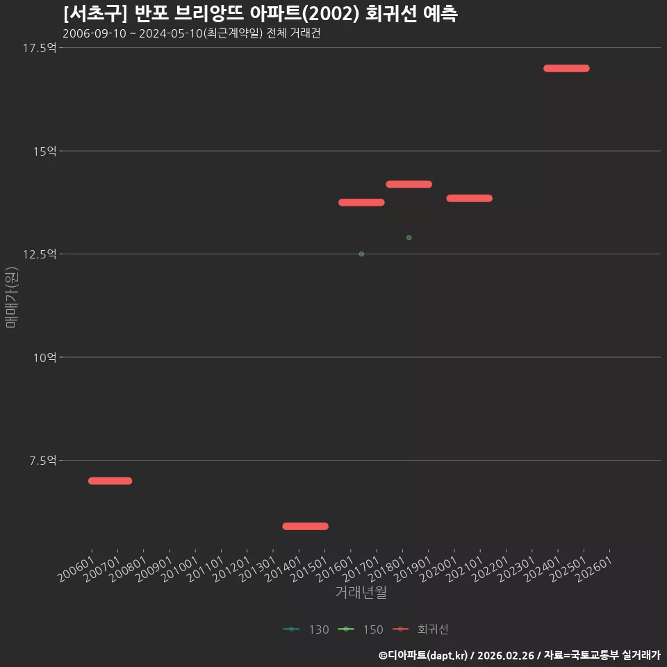 [서초구] 반포 브리앙뜨 아파트(2002) 회귀선 예측