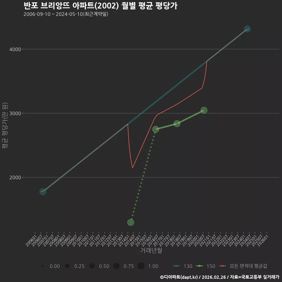 반포 브리앙뜨 아파트(2002) 월별 평균 평당가