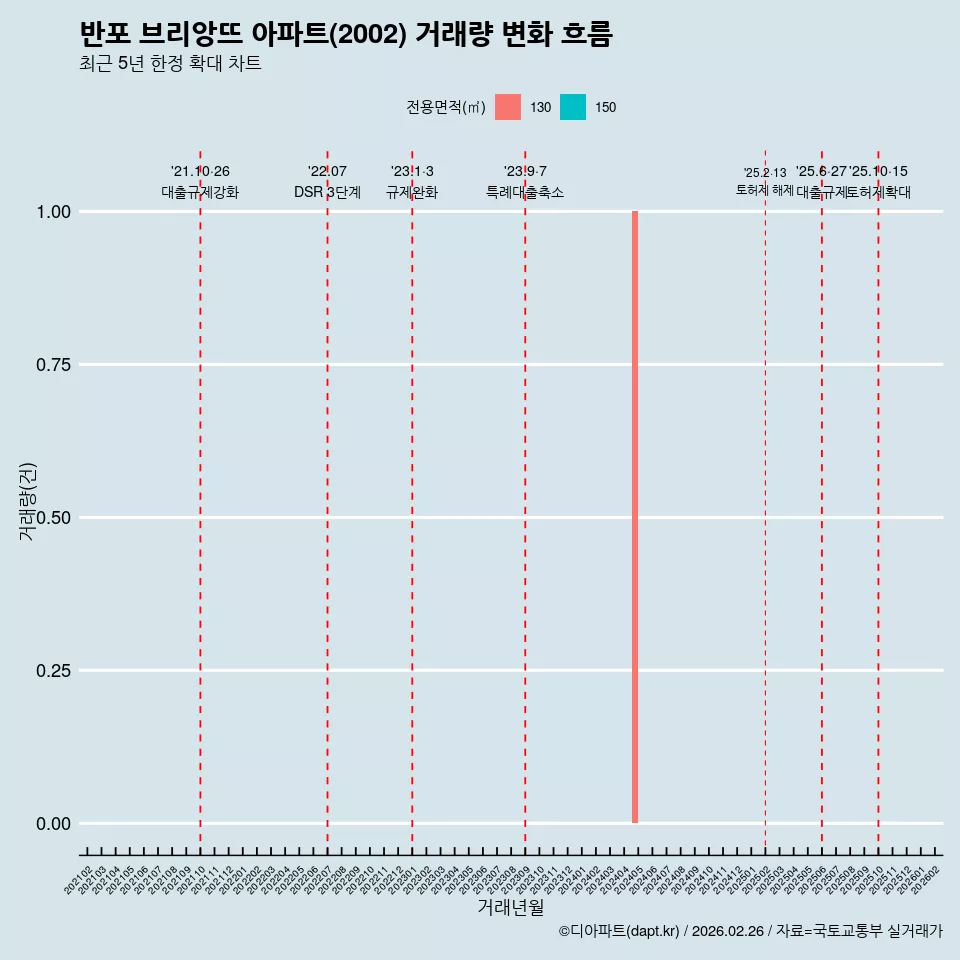 반포 브리앙뜨 아파트(2002) 거래량 변화 흐름