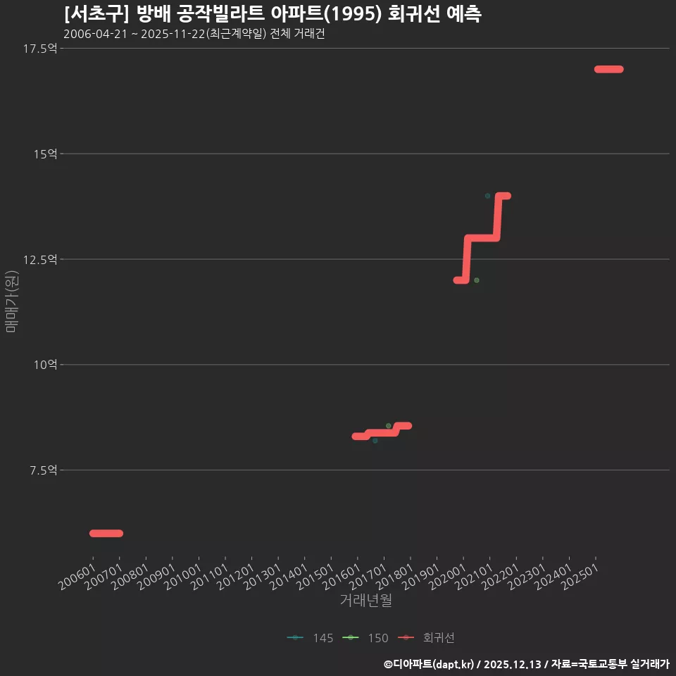 [서초구] 방배 공작빌라트 아파트(1995) 회귀선 예측