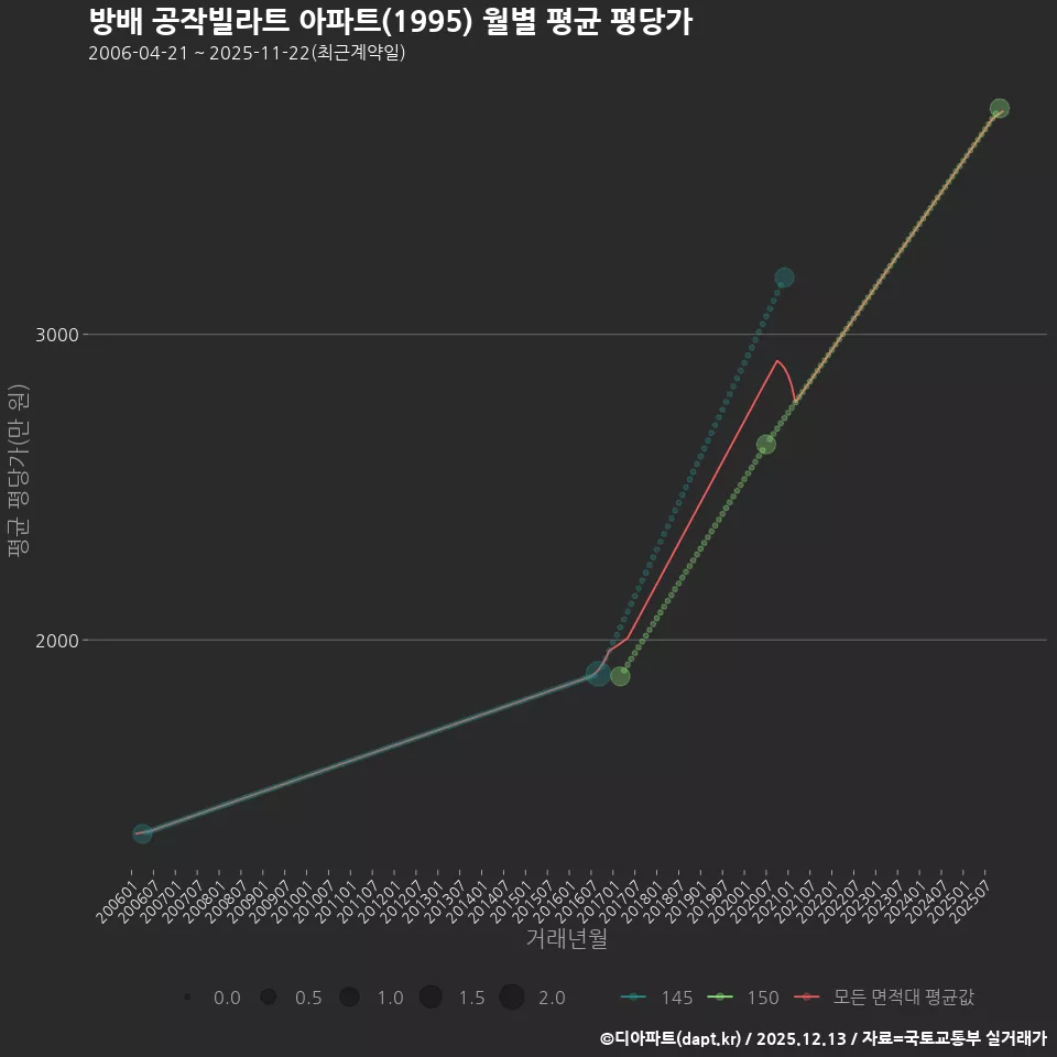방배 공작빌라트 아파트(1995) 월별 평균 평당가