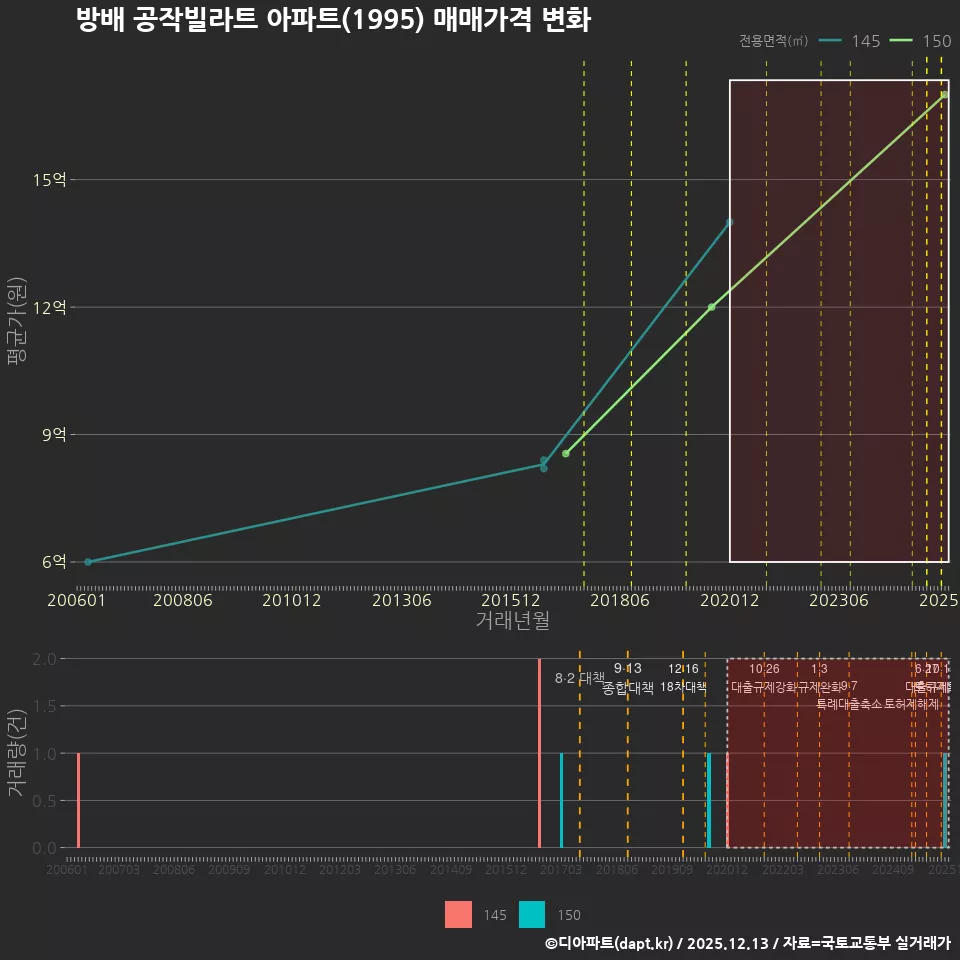 방배 공작빌라트 아파트(1995) 매매가격 변화