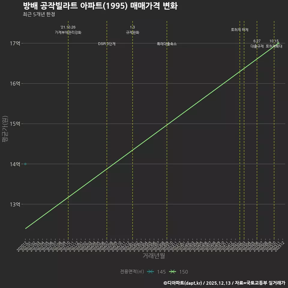 방배 공작빌라트 아파트(1995) 매매가격 변화