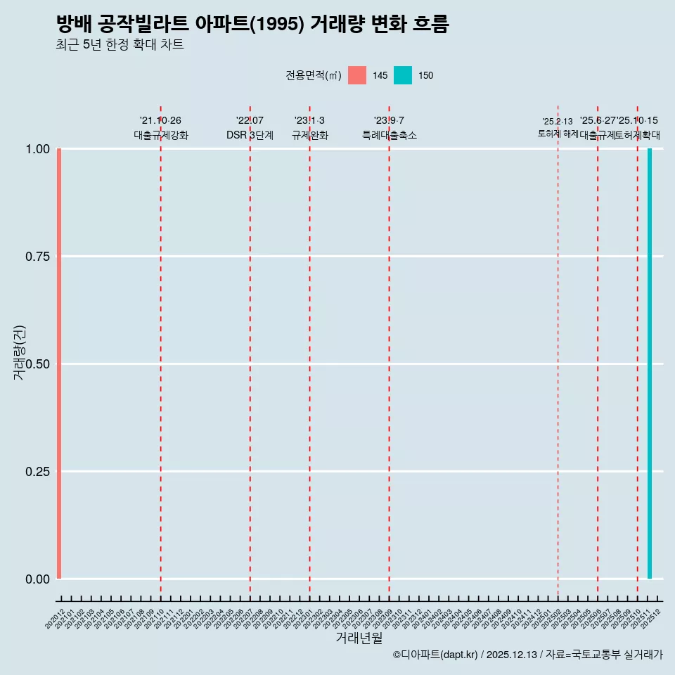 방배 공작빌라트 아파트(1995) 거래량 변화 흐름